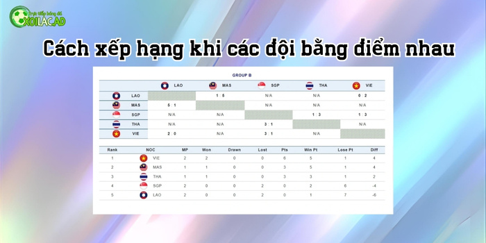 Cùng xoilac tv tìm hiểu cách xếp hạng khi các đội bằng điểm nhau