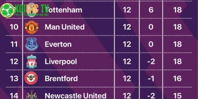 Liverpool đang đứng thứ 12 Liverpool đang đứng thứ 12