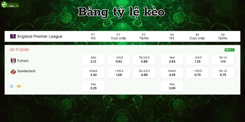 Bảng tỷ lệ kèo Fulham vs Sunderland Bảng tỷ lệ kèo Fulham vs Sunderland