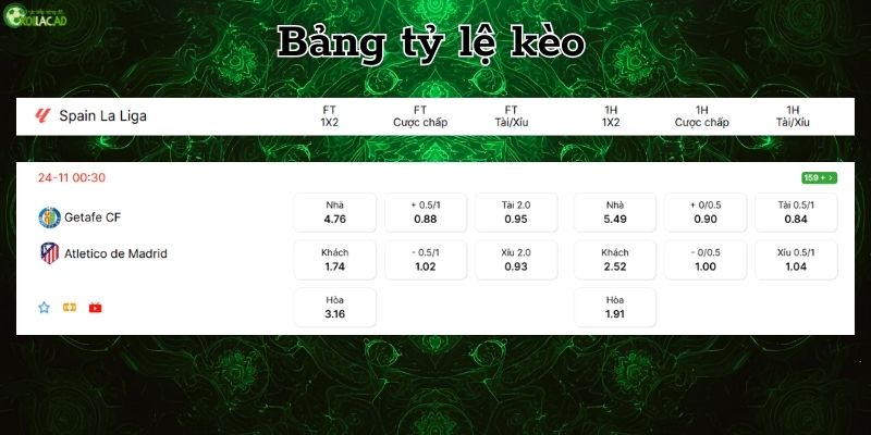 Bảng tỷ lệ kèo Getafe vs Atletico Madrid